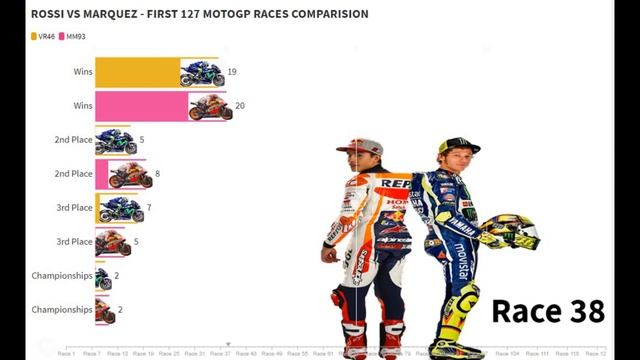 The Truth : Valentino Rossi Vs Marc Marquez After 7 Seasons In MotoGP