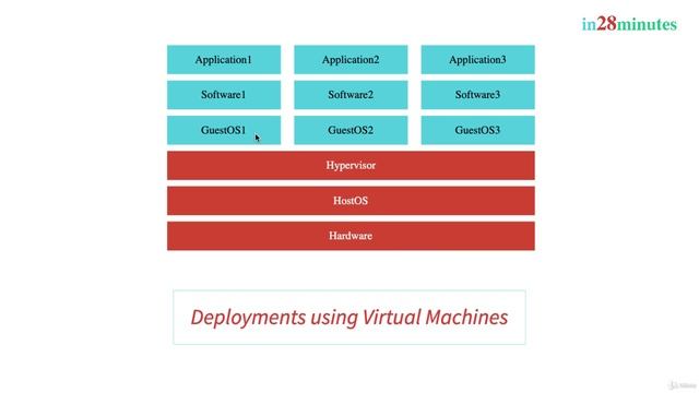 6. Step 06 - Why is Docker Popular смотреть онлайн