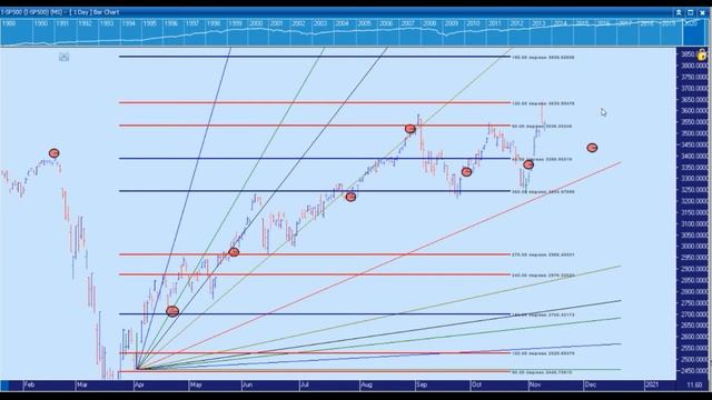 SP500 Gann Analysis/ Technical Analysis смотреть онлайн