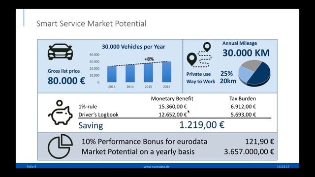 Aufzeichnung Eurodata Webinar "Smart Services", 14.Mrz17 смотреть онлайн