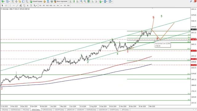 Золото фрагмент обзора 16.03.2025