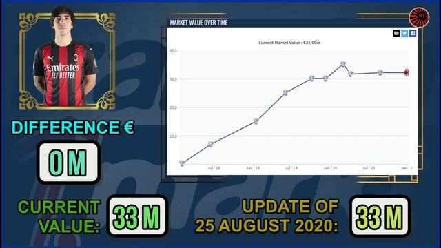 TRANSFERMARKT - Evolution of the Value of AC Milan players within 4 months смотреть онлайн