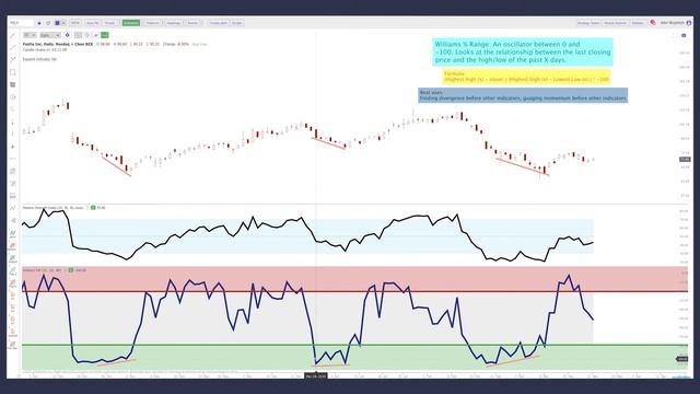 How To Use The Williams %R Indicator To Improve Your Trading смотреть онлайн