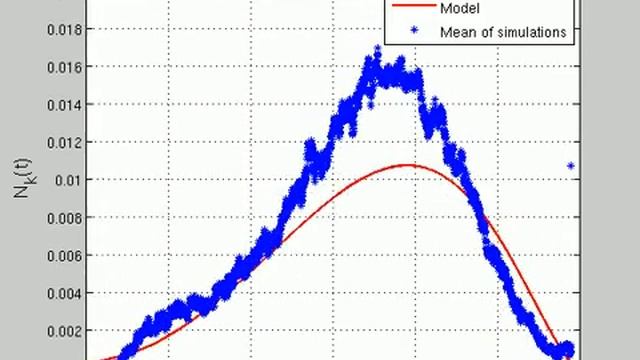 Nk(t) over t. Simulations and Model p=0.8 смотреть онлайн