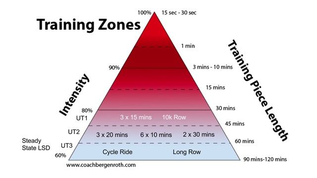 Exercise Training Zones For Endurance Athletes (Rowers) смотреть онлайн