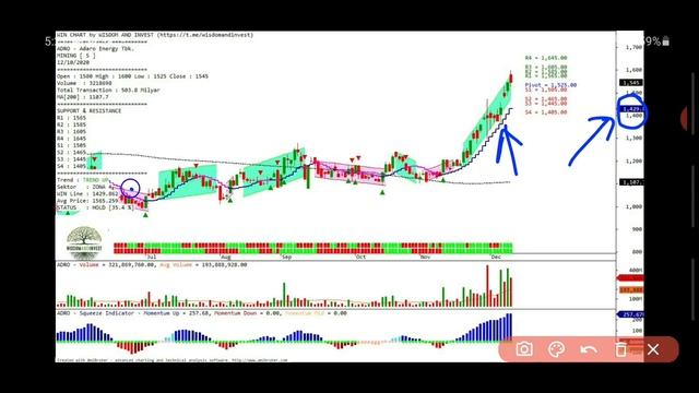 Analisa saham BEST, BBKP, HOKI, CAMP, KRAS, ADRO, ASII, PTPP, WOOD, WSKT, view IHSG 10 des 2020 смотреть онлайн