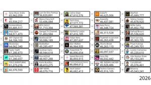 Топ ютуберов с топ 50 до 90 а потом до 130 места