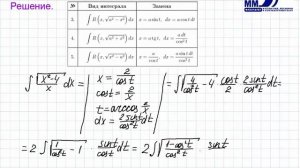 11_Неопределенный интеграл. Интегрирование иррац функций. Специальные триг подстановки. Часть 3