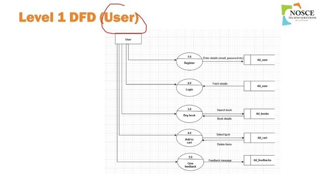 DFD- Data Flow Diagram смотреть онлайн