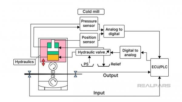 Hydraulic Systems - 8.3 A Single Stand Cold Mill