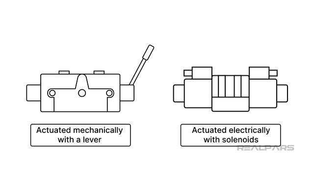 Hydraulic Systems - 7.1 Review A Basic Hydraulic Circuit
