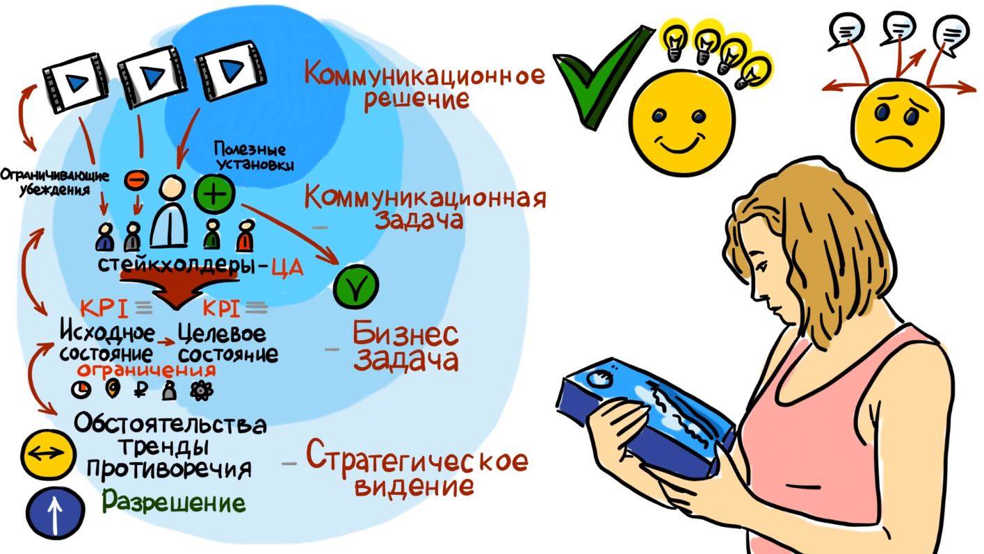 Коммуникационная задача и коммуникационное решение (1080p) смотреть онлайн