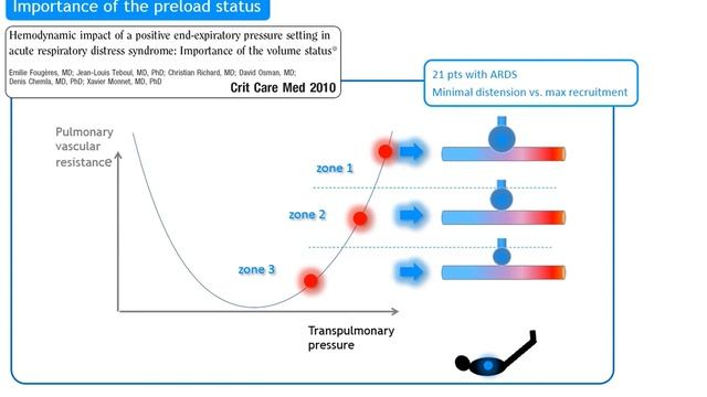 Shock with ARDS Xavier Monnet 2017