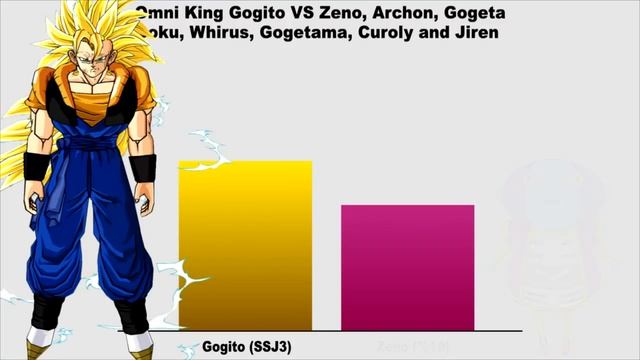 Omni King Gogito Vs Zeno, Archon, Gogeta, Whirus, Goku, Gogetama, Curoly And Jiren - Power Levels