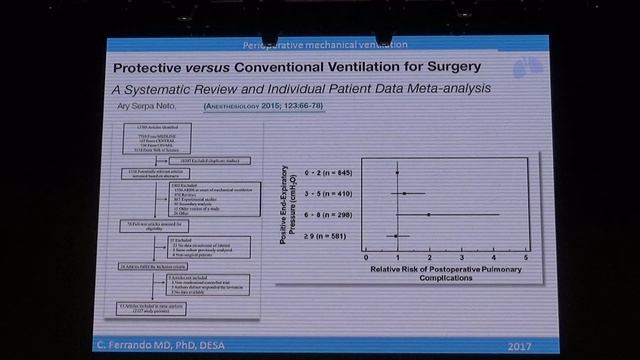 Оптимизация ИВЛ в периоперационный период, основанная на доказательствах  C Ferrando