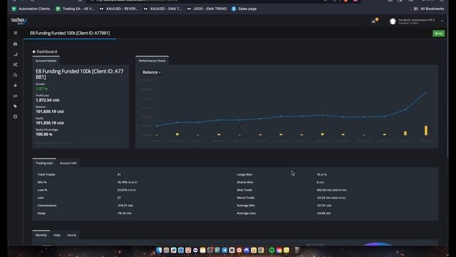 UP $1,872 Profits in 4 Trading Days on a 100k E8 Markets Account with EA Forex Bots ONLY! смотреть онлайн