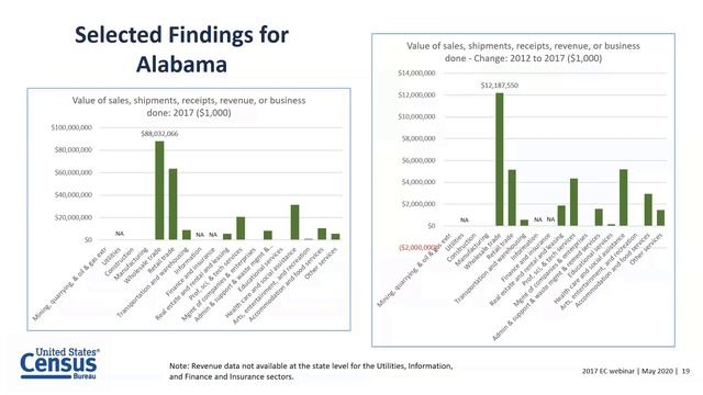 Update on 2017 Economic Census Data Released for AL, LA, MS, NC, SC, and TN смотреть онлайн