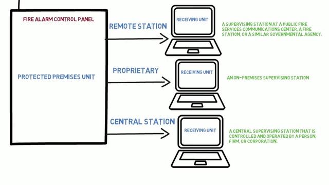 UL Certified Fire Alarm Systems and Equipment смотреть онлайн