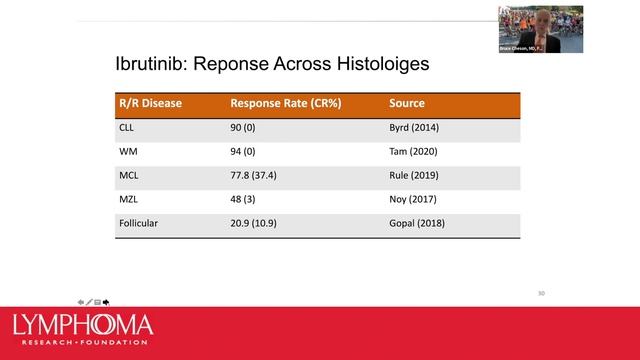 Relapsed and Refractory Follicular Lymphoma смотреть онлайн