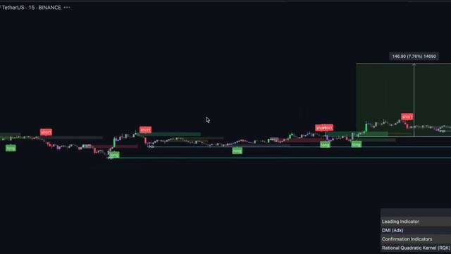 40 ИНДИКАТОРОВ В ОДНОМ! Самый профессиональный индикатор BUY SELL на TradingView смотреть онлайн