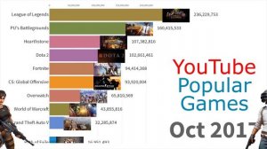 Самые популярные игры, в которые играют на YouTube 2015 - 2019