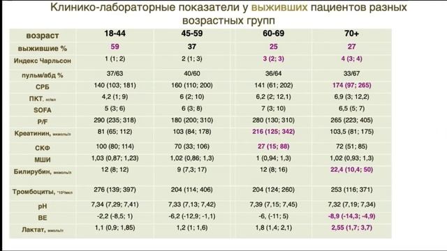 Прогностические факторы сепсиса Бабаев М.А. 2021