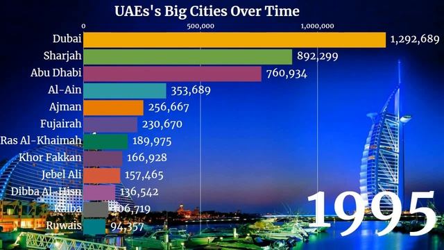 🇦🇪 Largest Cities in United Arab Emirates by Population (1950 - 2035) | UAE Cities | YellowStats смотреть онлайн