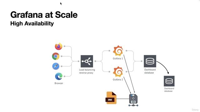 72. Deploying Grafana for High Availability (HA) смотреть онлайн