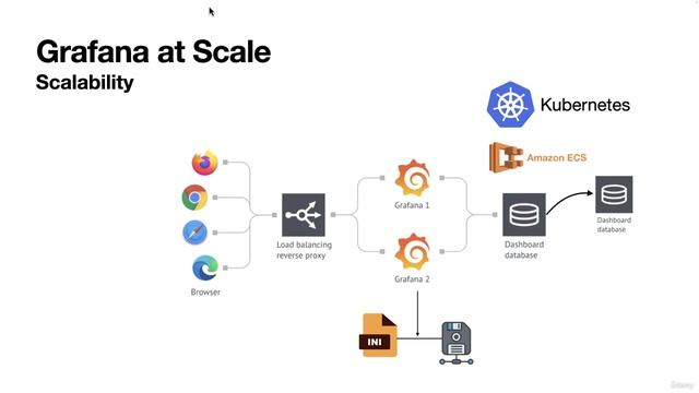 73. Deploying Grafana for Scalability смотреть онлайн