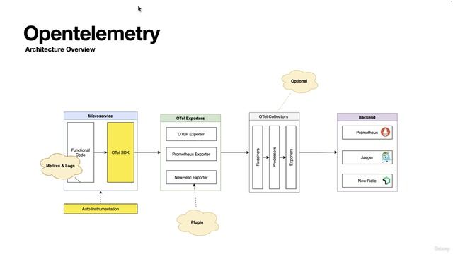 75. The Architecture of Open-Telemetry смотреть онлайн