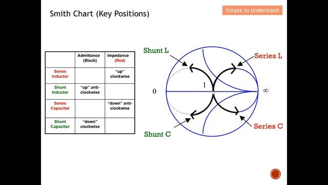 Impedance Matching Part 7. RF Matching Simplified: 2-Element High-Pass Filter Using the Smith Chart смотреть онлайн