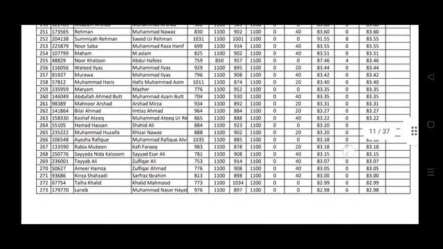 BBA (hons) (Morning)1st merit list | Punjab University merit list смотреть онлайн