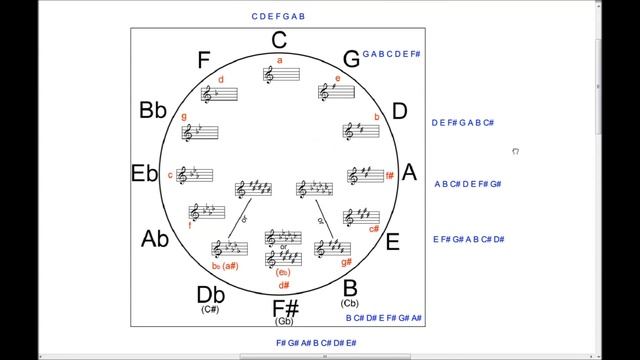 Guitar Theory Lesson 4 - The Circle of Fifths - Fretboard Mastery смотреть онлайн