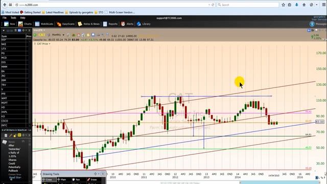 Stock Trading | How To Trade Dow Jones Stocks Part 1 смотреть онлайн