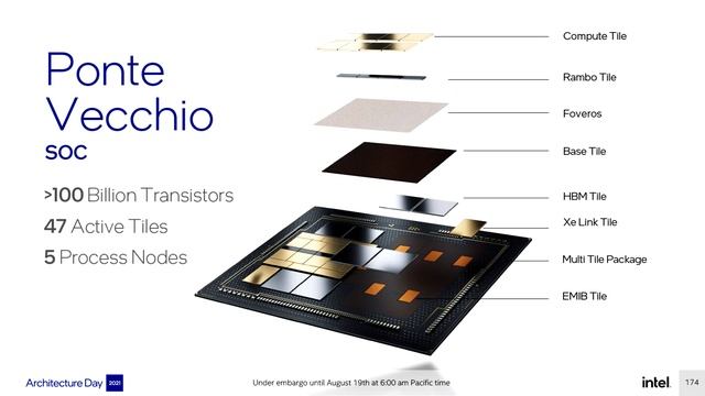 Intel Xe HPC Architecture Detailed, Has Dual Use As Compute And Cloud Gaming Accelerator