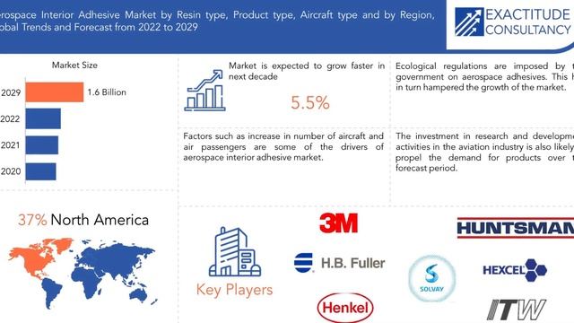 Aerospace Interior Adhesive Market | Exactitude Consultancy Reports смотреть онлайн