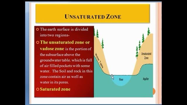 Water table & Aquifer: What is water table & Aquifer/Hydrology смотреть онлайн