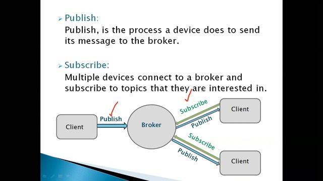 IoT Protocols -MQTT Protocol смотреть онлайн
