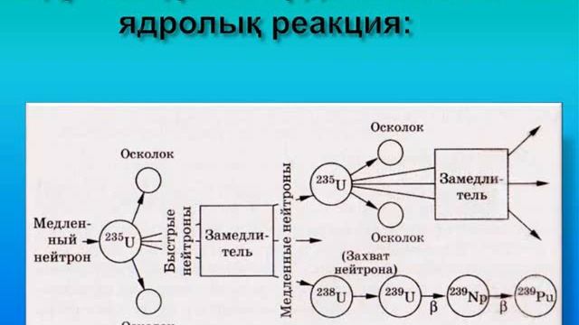 Физика: Басқарылатын ядролық реакциялар смотреть онлайн