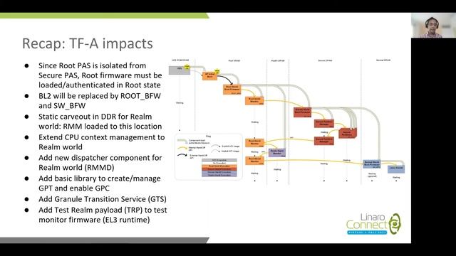 LVC21F 311 Overview of Firmware Architecture for Arm CCA смотреть онлайн