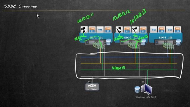 2. SDDC Overview смотреть онлайн