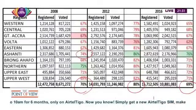 2020 voters register: Bernard explains the numbers: Wednesday, 12th August, 2020 смотреть онлайн