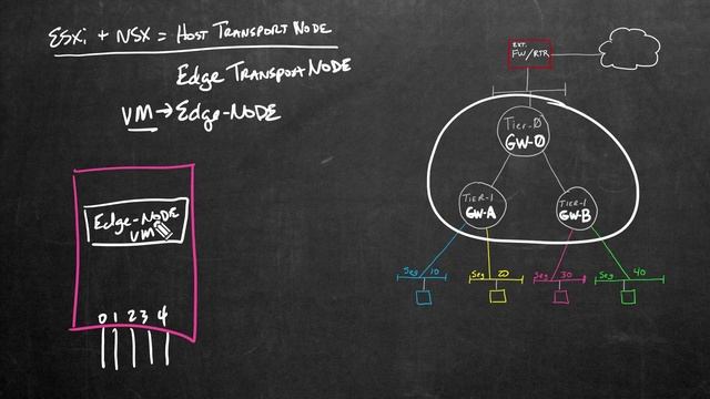 6. Edge Transport Node Components смотреть онлайн