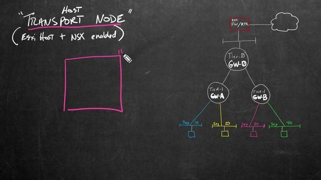 5. Host Transport Node Components смотреть онлайн