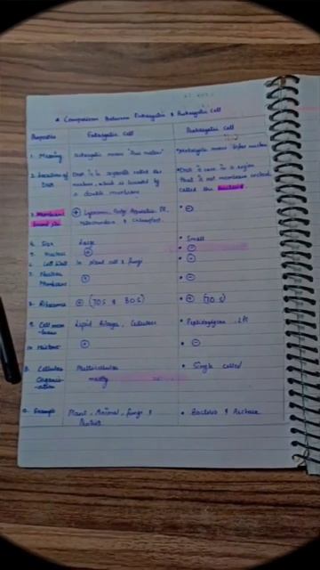 Comparison between Eukaryotic Cell & Prokaryotic Cell. #biology #cellbiology #biologynotes #study смотреть онлайн