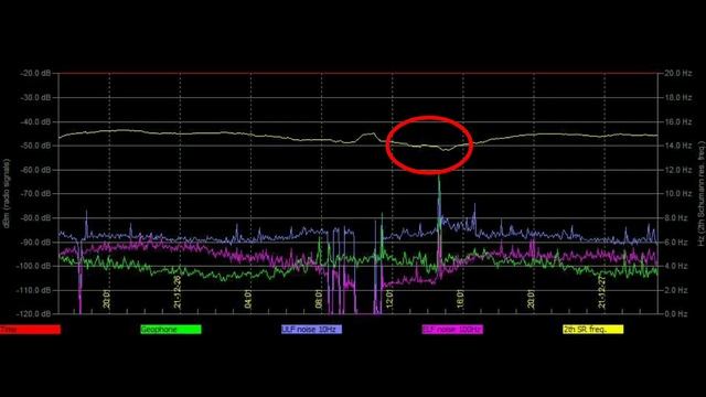Активнейшие графики обзор графиков Резонанса Шумана из разных стран 26,12,2021 и 27,12,2021год смотреть онлайн