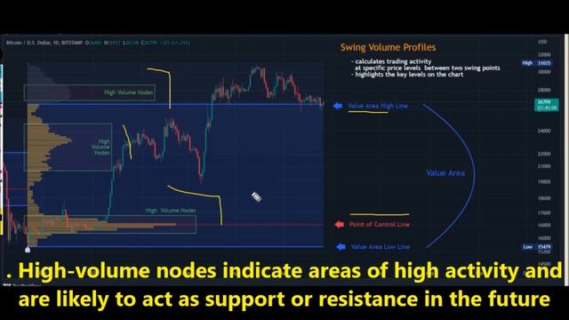 This New Swing Volume Profiles [LuxAlgo] Beats All SMC Indicator In Tradingview(For Forex & Cryptos