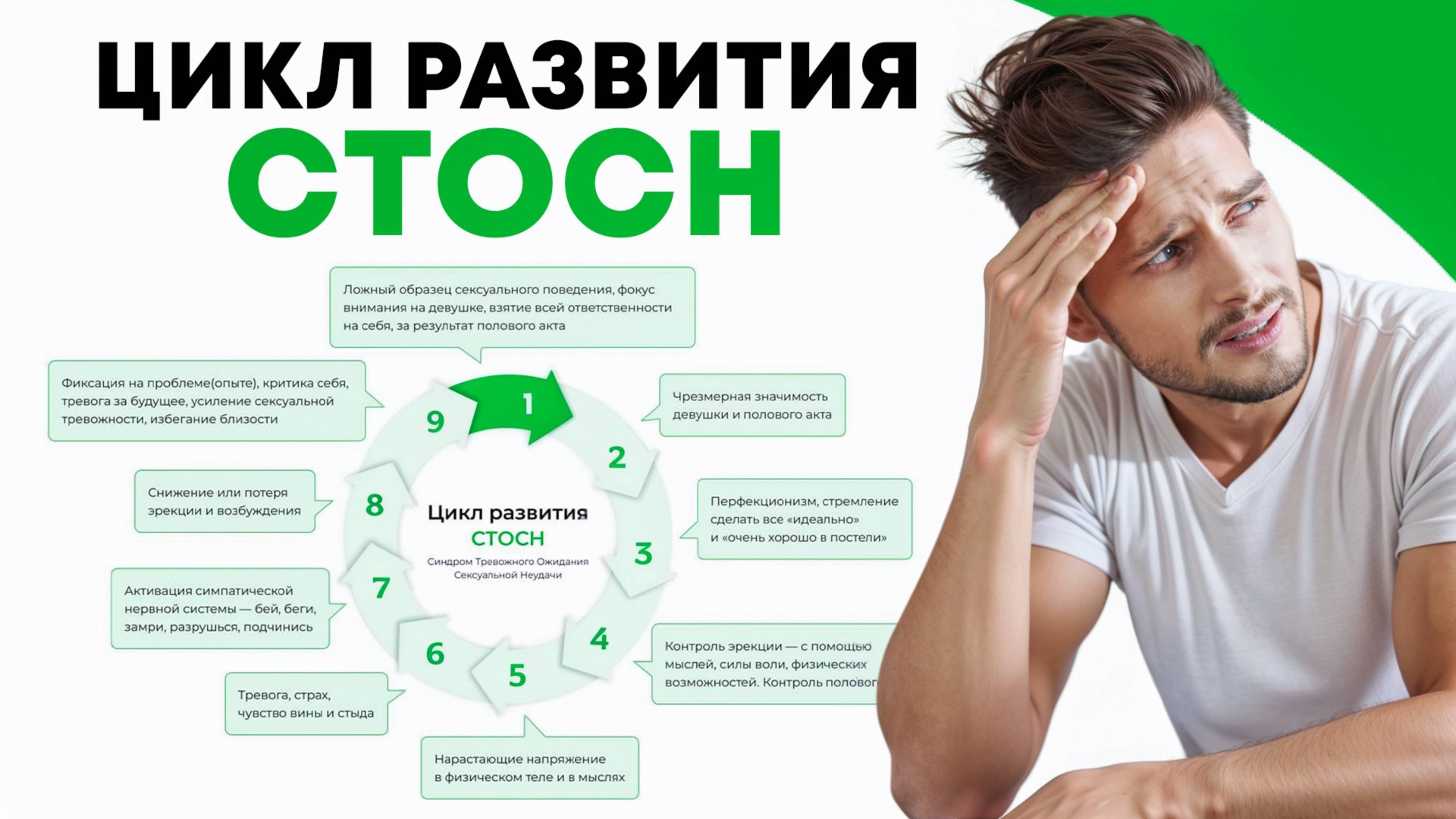 Цикл развития СТОСН, Синдром Тревожного Ожидания Сексуальной Неудачи смотреть онлайн