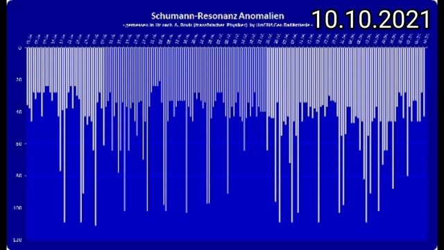 Разбор графиков Резонанса Шумана из разных стран 10.10.2021 и 11.10.2021г, МНОГИЕ графики недоступн смотреть онлайн