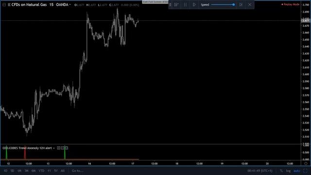 ANOMOLY TREND ALERT - CEO.CODES I Your Next Level In Trading I